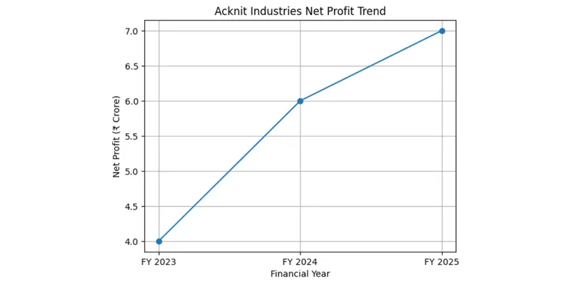 Net Profit Trend Acknit Industries Ltd 
